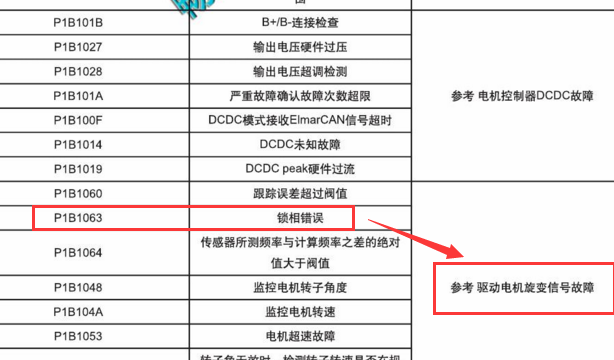2018年吉利GSe P1B1063故障码资料