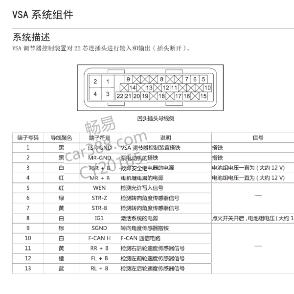 2012年艾力绅VAS模块插头针脚定义