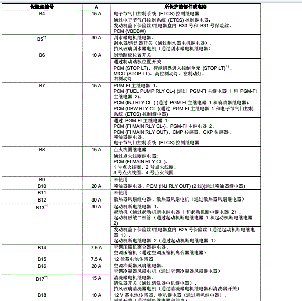 2017年本田哥瑞保险丝分配