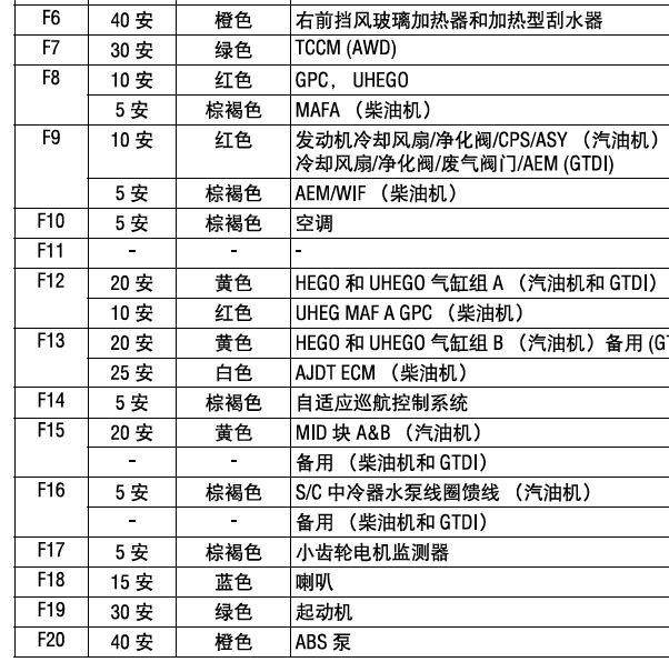 2014年捷豹XJ 保险丝分配资料