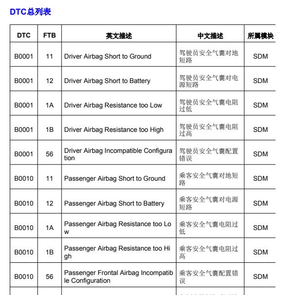 2017年荣威EI6故障码列表