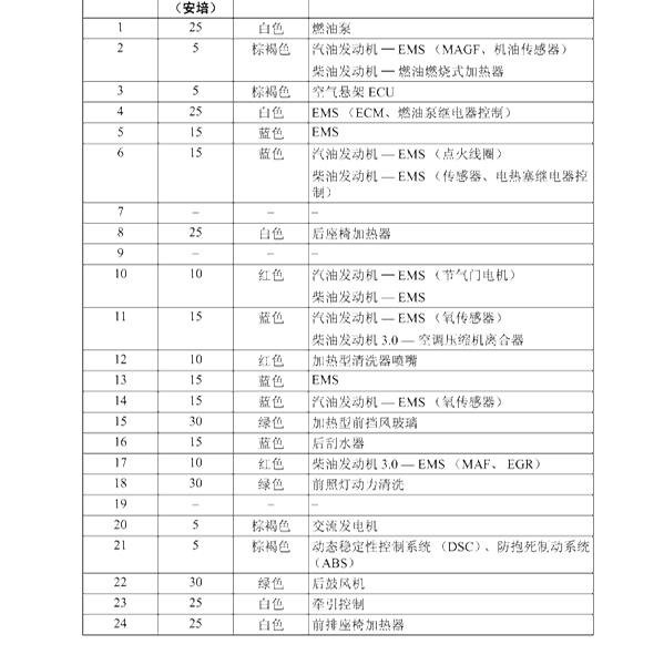 2012年路虎发现4保险丝分配