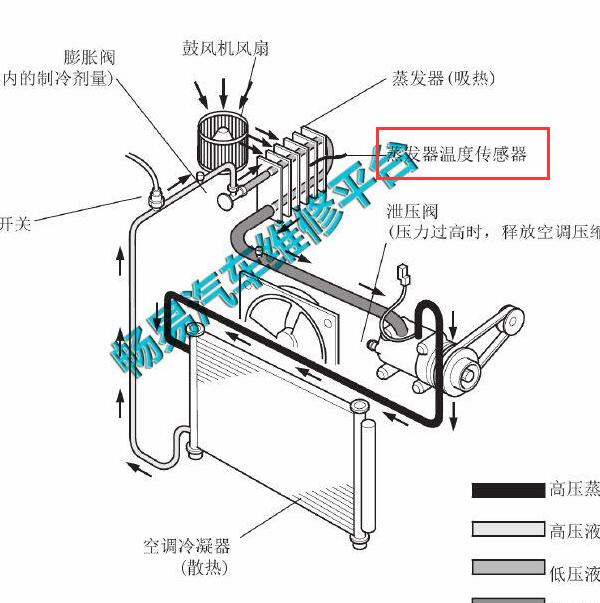 2012-2017年长城风骏5蒸发器温度传感器位置