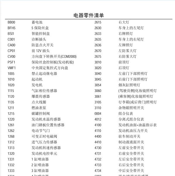 雪铁龙元件代码清单