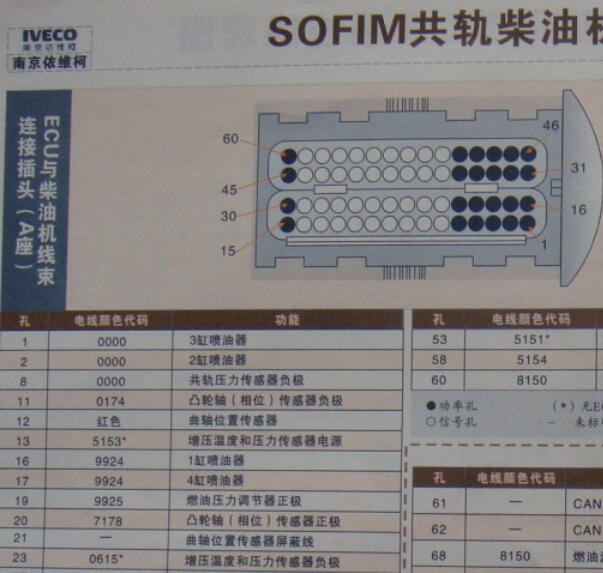依维柯SOFIM8140发动机针脚定义