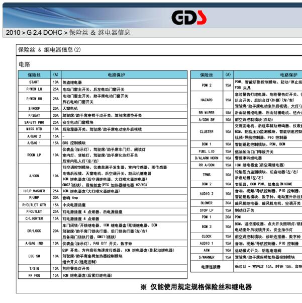 2010年现代胜达保险丝说明
