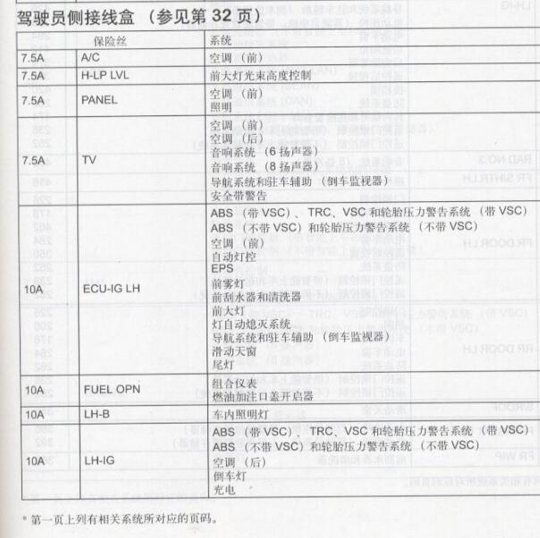 2006年丰田皇冠  室内保险丝资料