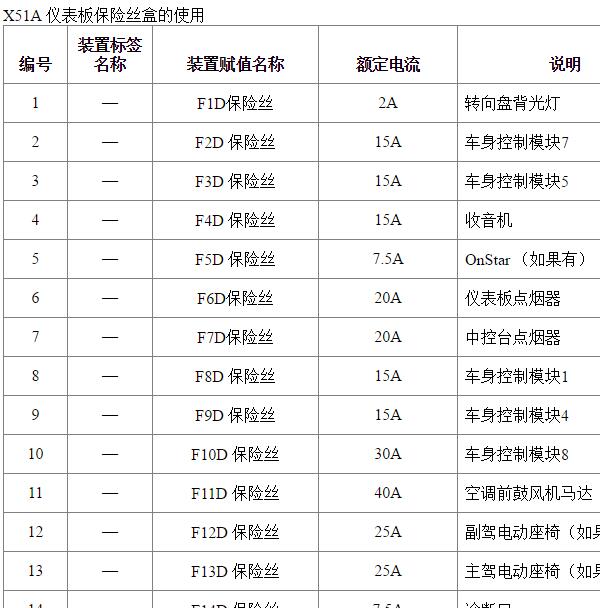 2015年别克GL8  保险丝位置和定义
