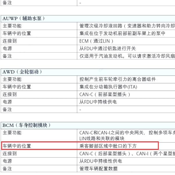 2016-2017年玛莎拉蒂莱万特 BCM位置