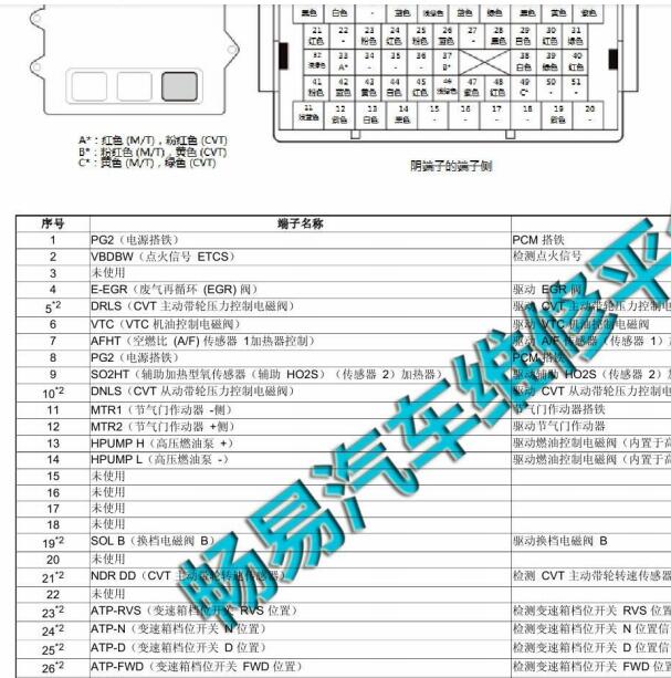 2015年本田锋范发动机和变速箱电脑针脚资料