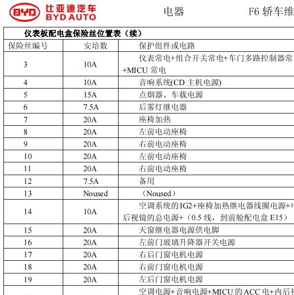 2010年比亚迪F6   保险盒针脚定义