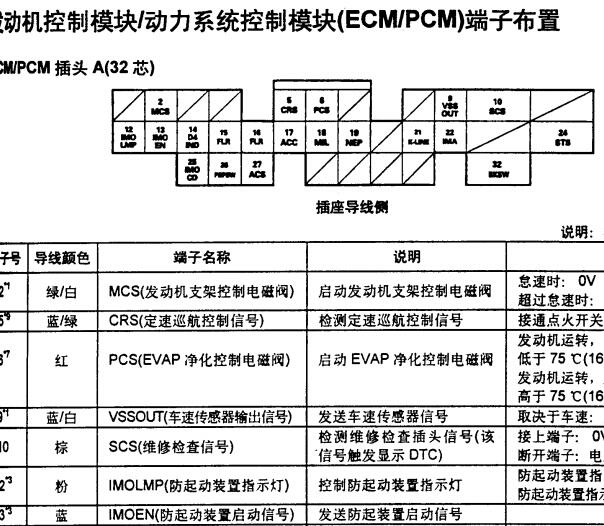1998年本田雅阁F20B发动机针脚资料