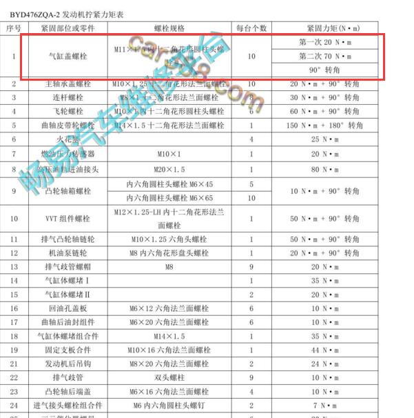 2015年比亚迪秦 BYD476ZQA发动机缸盖扭矩