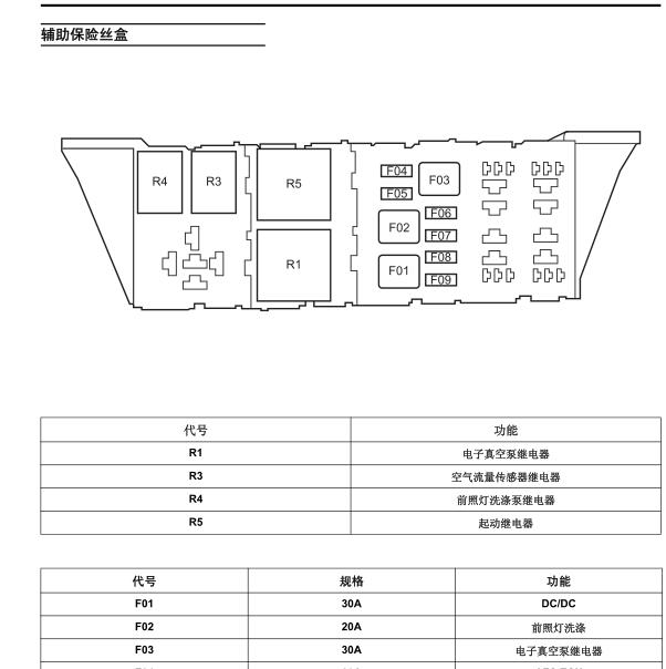 2015年荣威550保险丝资料