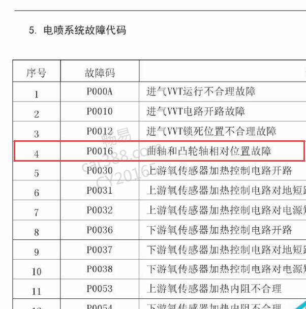 2016年长城H1 GW4G15发动机故障码