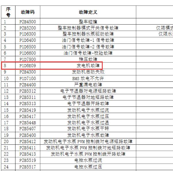 2022年腾势D9 P1D6E09故障码资料