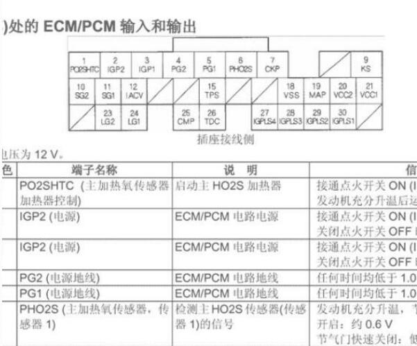 05年本田CRV发动机电脑针脚定义