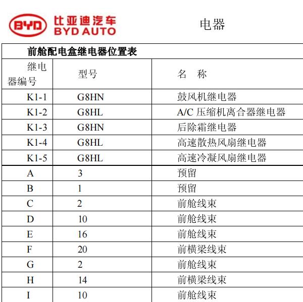 2010年比亚迪F6风扇继电器位置
