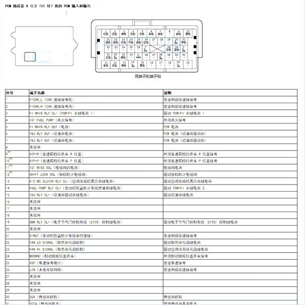 2017年本田XRV发动机针脚定义