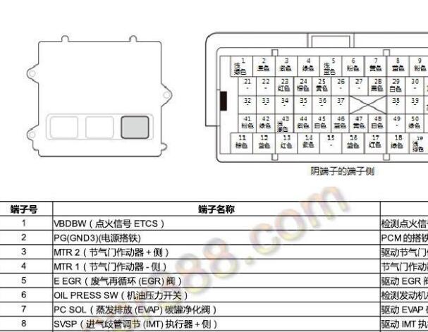 2015-2016年本田CRV发动机电脑针脚资料