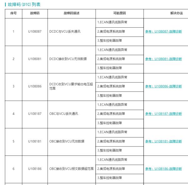 2022年埃安 AION S Plus充电系统故障码诊断资料