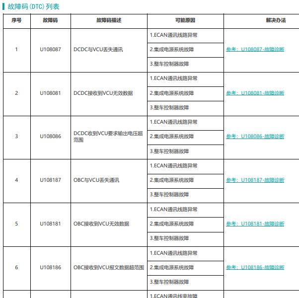 2022年埃安 S plus 故障代码表