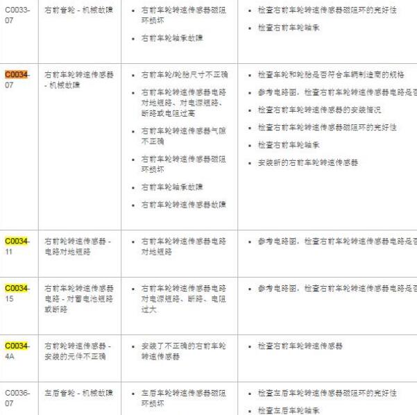 2016年路虎 揽胜极光故障码C0034-07维修手册