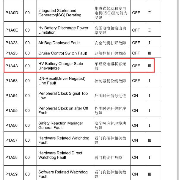 2016年荣威eRX5 P1A4A故障码资料