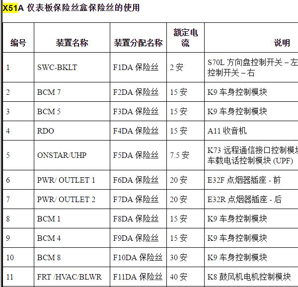2010年别克君越X51A保险丝定义