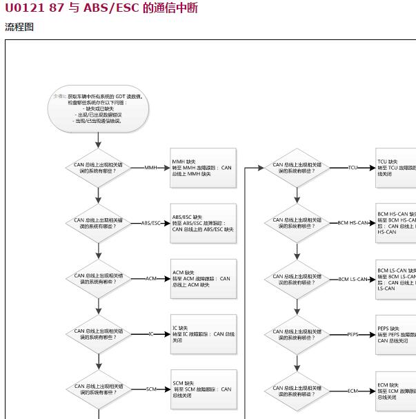 2014年观致3 U012187故障呢资料.