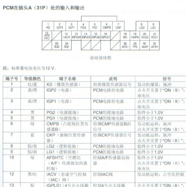 2006年本田奥德赛K24A6发动机针脚定义