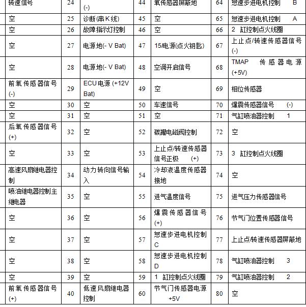 江淮52+28 发动机针脚定义.