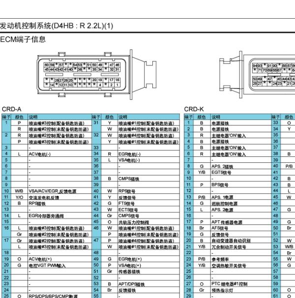 2014年起亚索兰托2.2发动机针脚定义