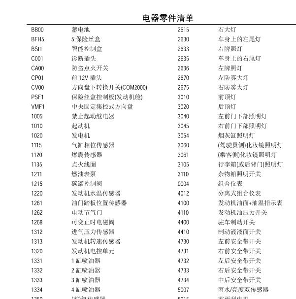 雪铁龙车型原件代码说明