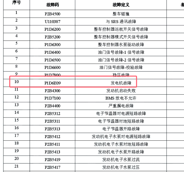 2023年比亚迪秦PLUS DMi P1D6E09和P2B5700故障码维修手册