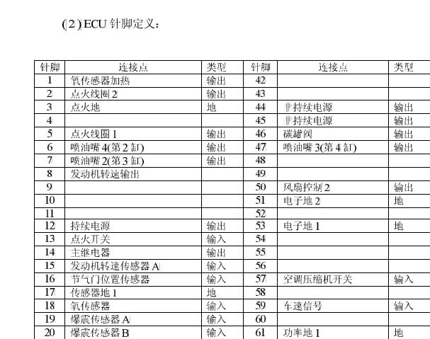 长安汽车JL465Q发动机针脚资料