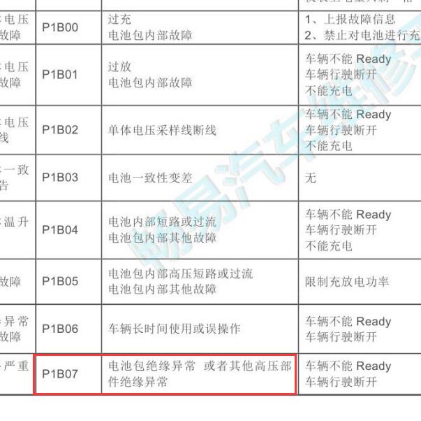 2016年奇瑞EQ P1B07故障码