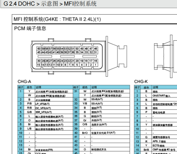 2010年现代胜达发动机电路图和针脚资料