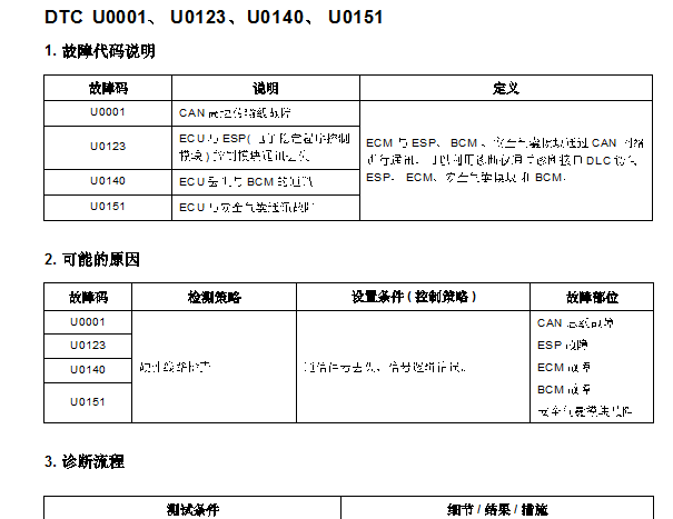 2014年长安CS75故障码U0001 U2087 U010187诊断资料