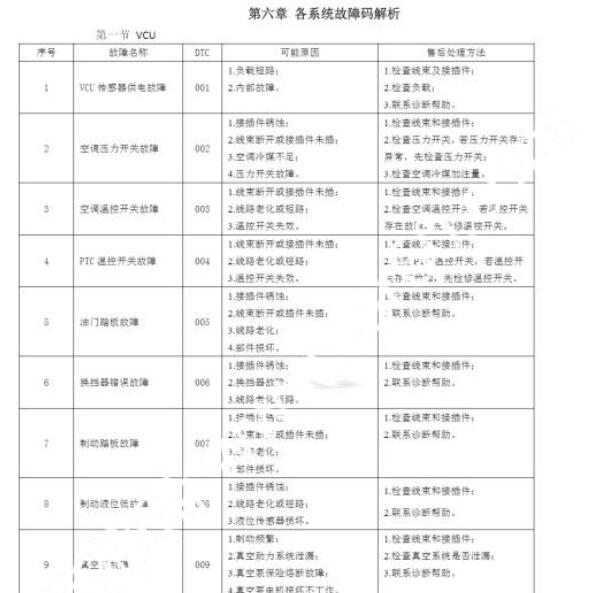 2022年长安跨越星V5 EV故障码表资料