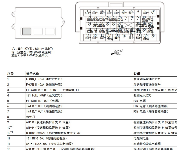 2022年本田缤智发动机电脑针脚资料