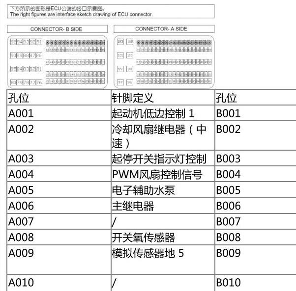 2023年长安欧尚X5PLUS发动机针脚定义