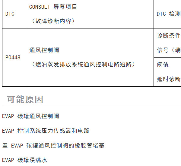 2019年日产逍客P0448故障码维修手册