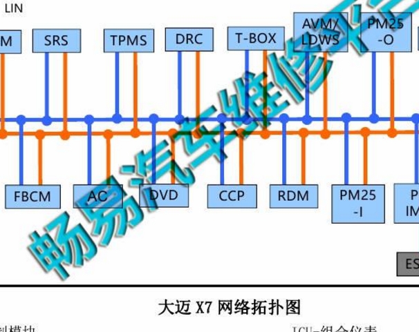 17年众泰大迈X7网络拓扑图
