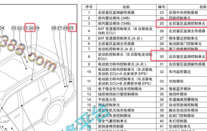 2023-2024年广汽传祺GS8 盲区监测控制模块位置
