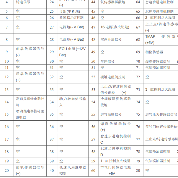 2016年江淮康铃LJ465Q 80针发动机针脚定义