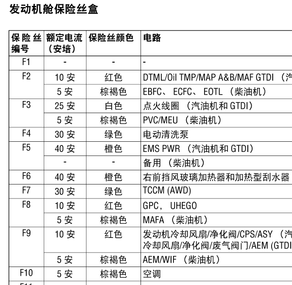 2013年捷豹XJL保险丝位置和说明