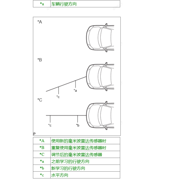 2023年雷克萨斯RX350毫米波雷达校准
