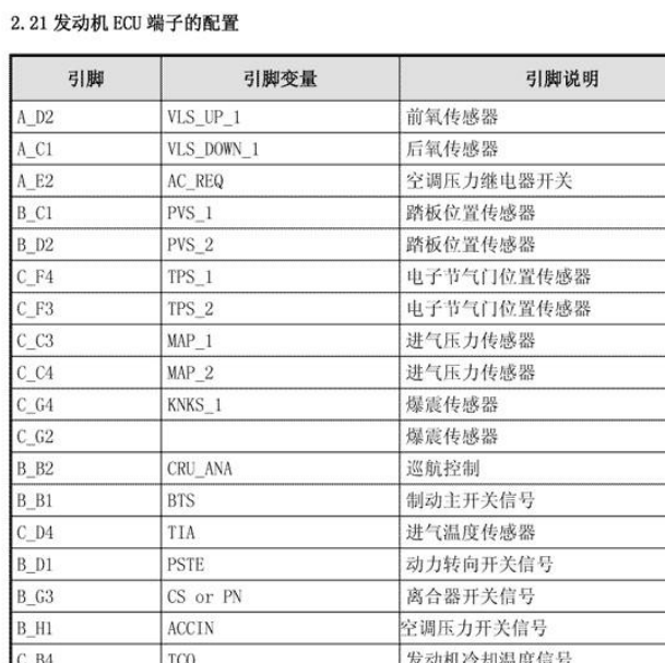 2009年华晨尊驰BL18T发动机针脚定义
