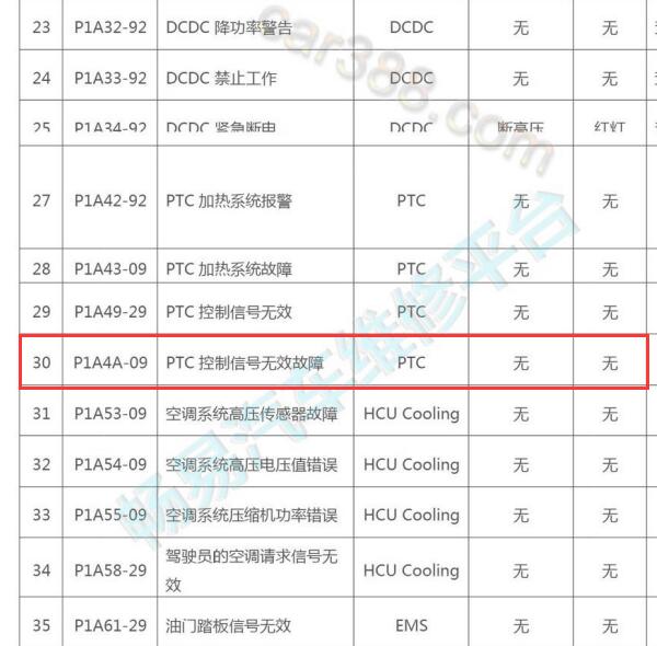 2017年奇瑞艾瑞泽7e P1A4A故障码资料